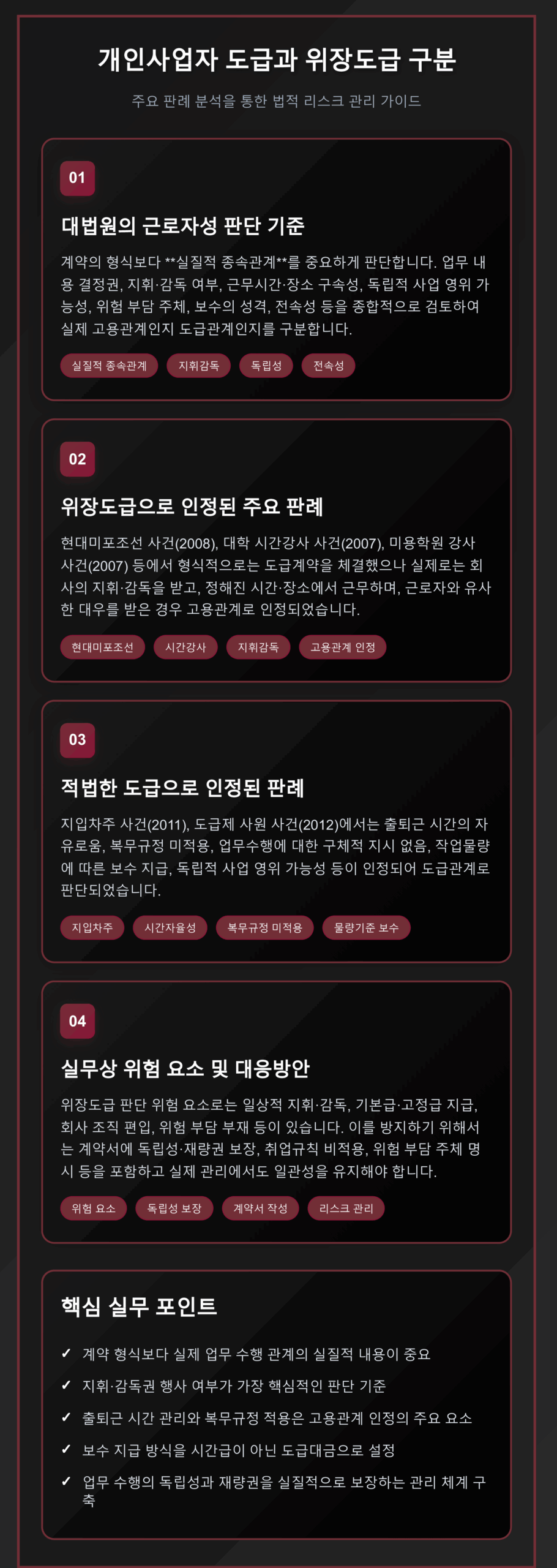 개인사업자 도급계약과 위장도급 구분 방법을 설명하는 인포그래픽. 대법원 근로자성 판단 기준, 위장도급으로 인정된 현대미포조선 등 주요 판례, 적법한 도급으로 인정된 사례, 실무상 위험 요소 및 대응방안을 4단계로 구성. 실질적 종속관계, 지휘감독, 독립성, 전속성 등 핵심 키워드와 함께 법적 리스크 관리를 위한 실무 포인트 제시.