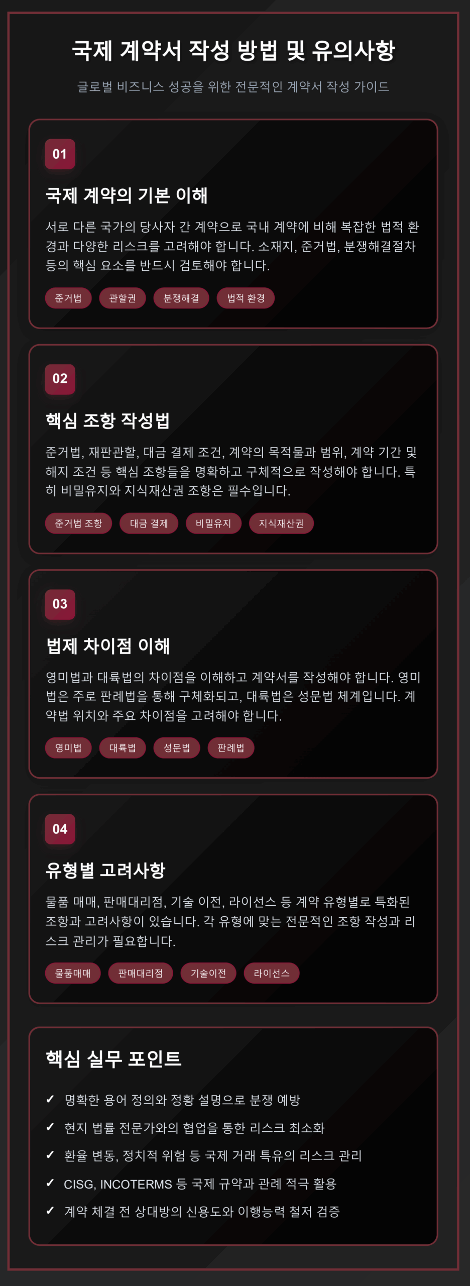 국제 계약서 작성 방법 및 유의사항을 4단계로 설명하는 인포그래픽. 국제 계약의 기본 이해, 핵심 조항 작성법, 법제 차이점 이해, 유형별 고려사항과 실무 포인트를 포함한 완전 가이드