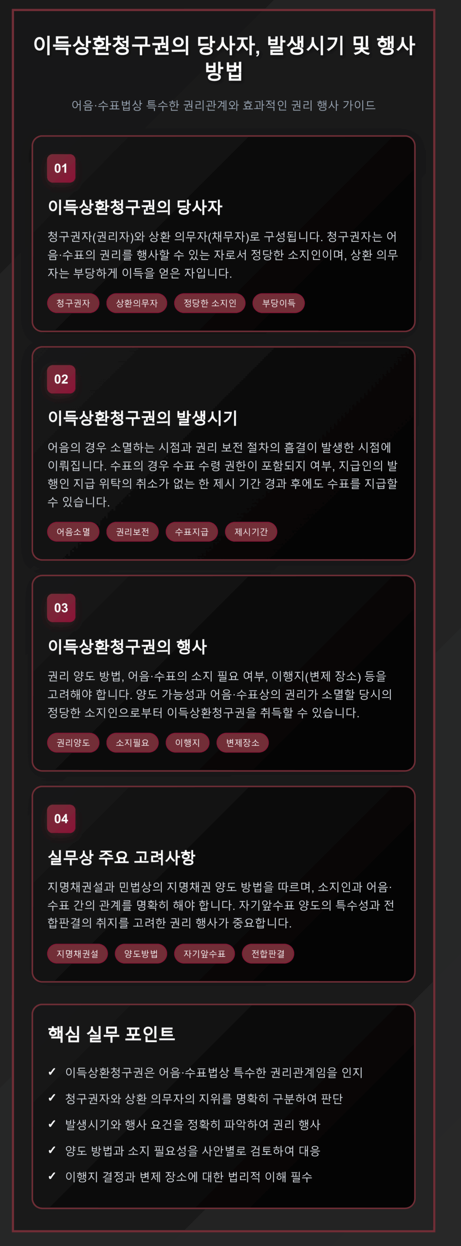 이득상환청구권의 당사자(청구권자·상환의무자), 발생시기(어음소멸·권리보전), 행사방법(권리양도·소지필요·이행지), 실무 고려사항을 4단계로 설명한 법무 전문 인포그래픽