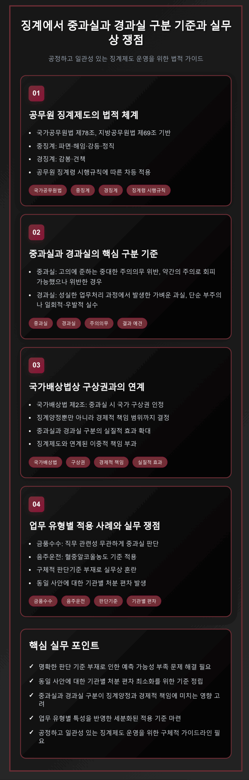 공무원 징계제도에서 중과실과 경과실의 구분 기준과 국가배상법상 구상권 연계, 업무 유형별 적용 사례를 설명하는 인포그래픽